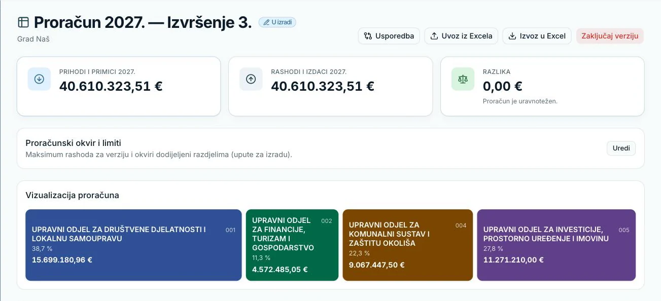 Radna verzija proračuna s ključnim iznosima i mozaikom razdjela