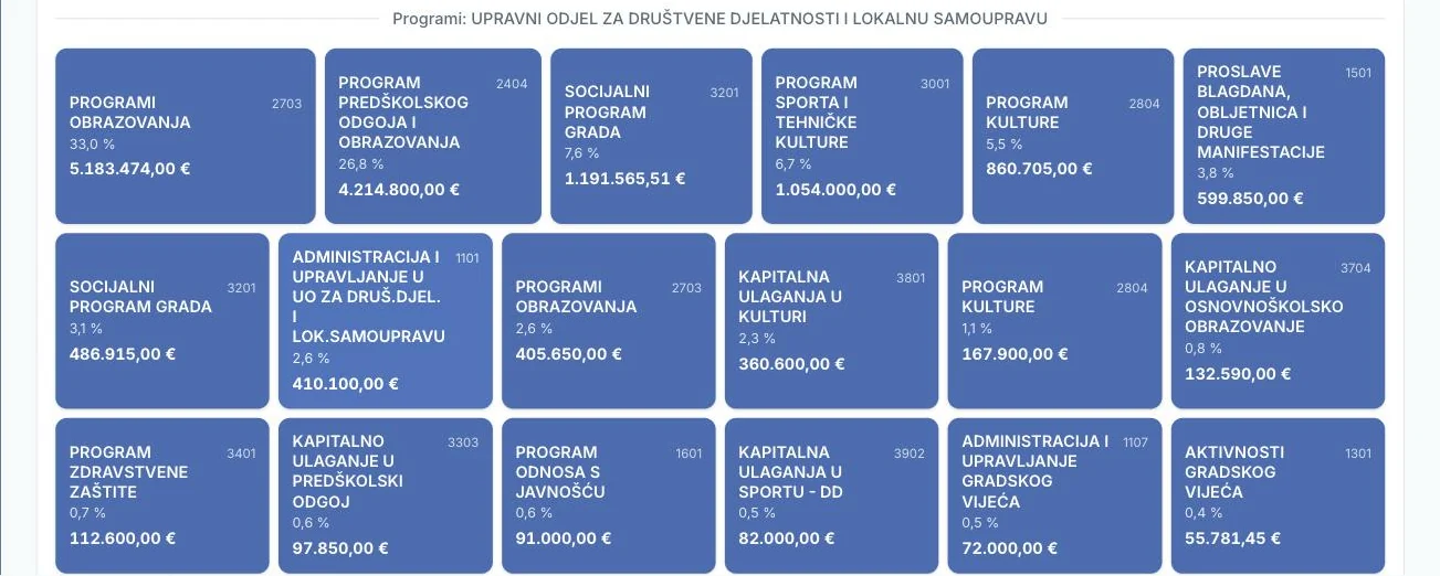 Programi jednog razdjela prikazani kao mozaik s udjelima i iznosima